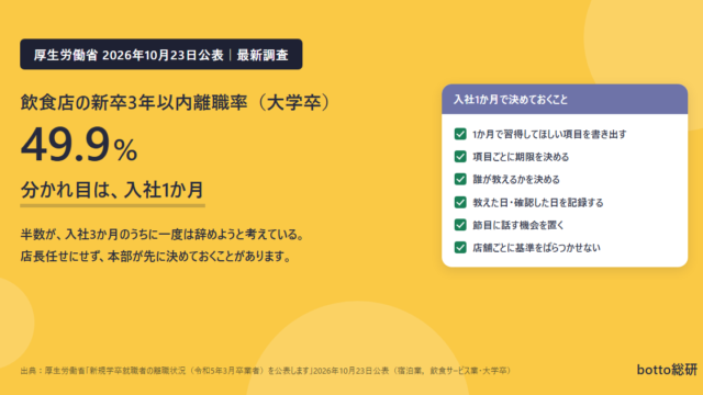 飲食店の新卒3年以内離職率49.9%と、本部が入社1か月で決めておくこと6項目