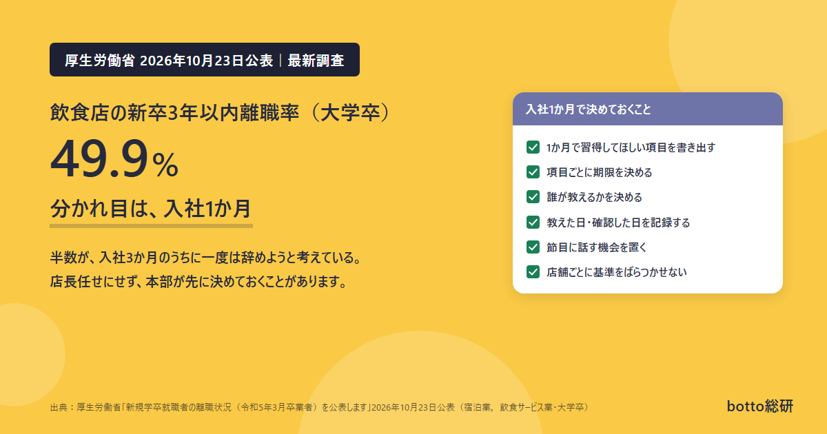 飲食店の新卒3年以内離職率49.9%と、本部が入社1か月で決めておくこと6項目